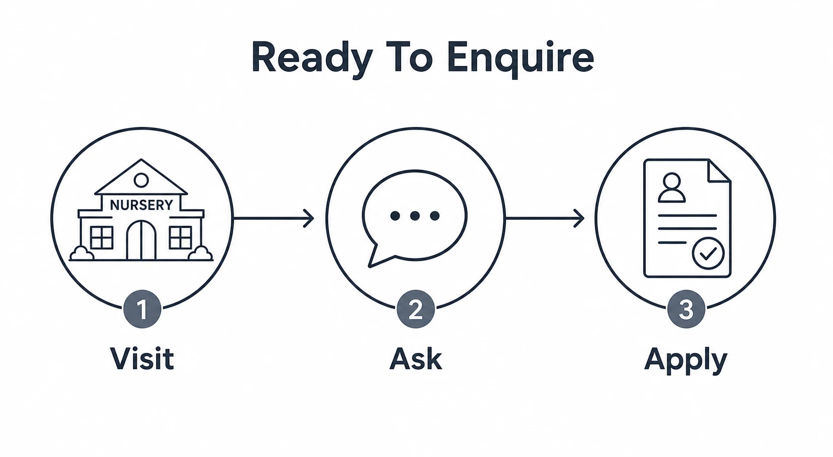 Three step graphic showing visit ask and apply nursery enquiry process