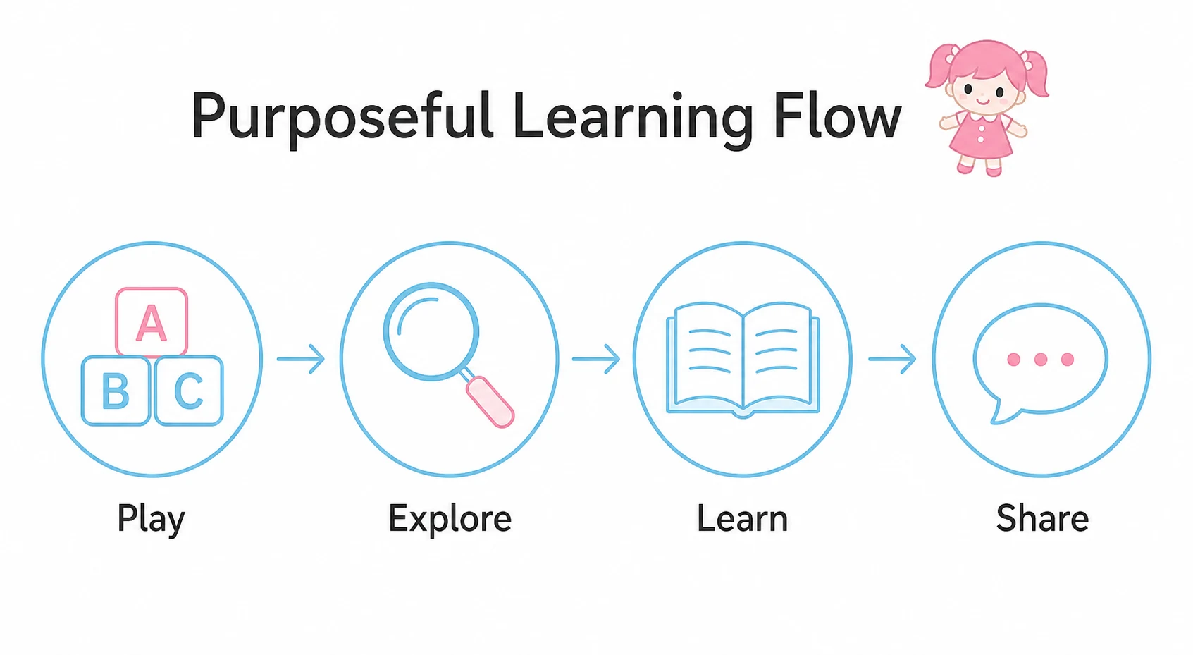Graphic showing play, explore, learn and share as a purposeful learning flow.