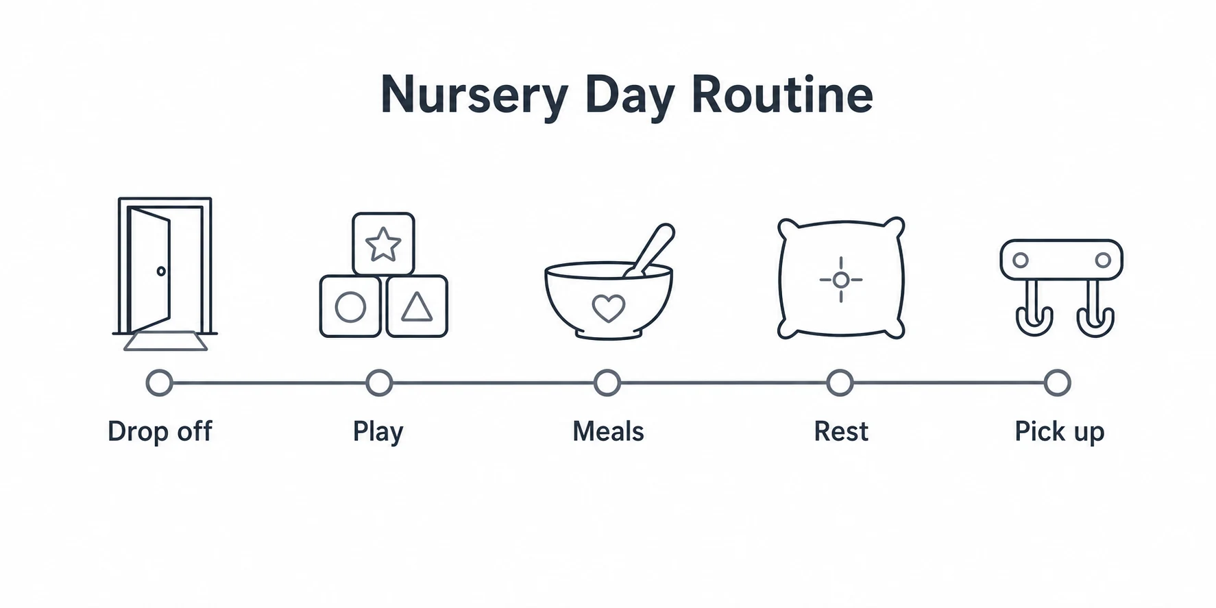 Simple nursery day routine timeline from drop off to pick up.